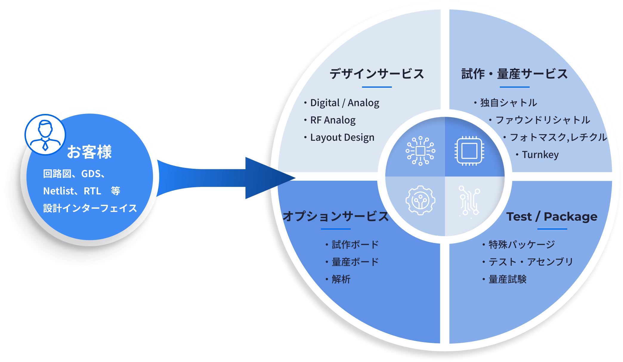 SATのビジネスモデルの画像